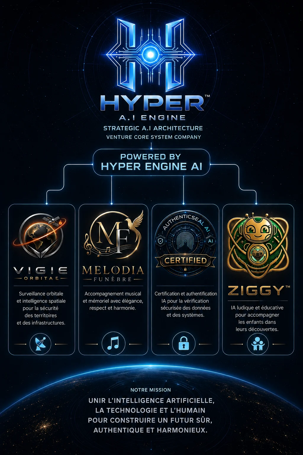 Planche du groupe Hyper A.I Engine : l’emblème en haut, puis les quatre maisons — Vigie Orbitale, Melodia Funèbre, AuthenticSeal AI et Ziggy — reliées par un arbre de liaison, au-dessus d’une Terre vue de l’espace.